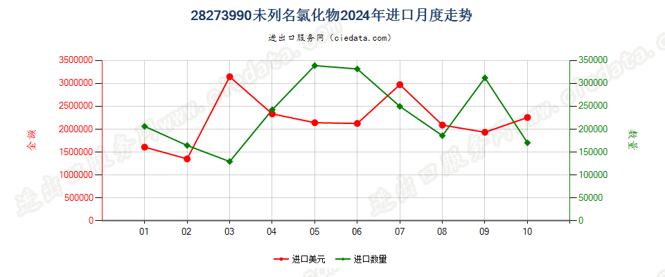 28273990未列名氯化物进口2024年月度走势图