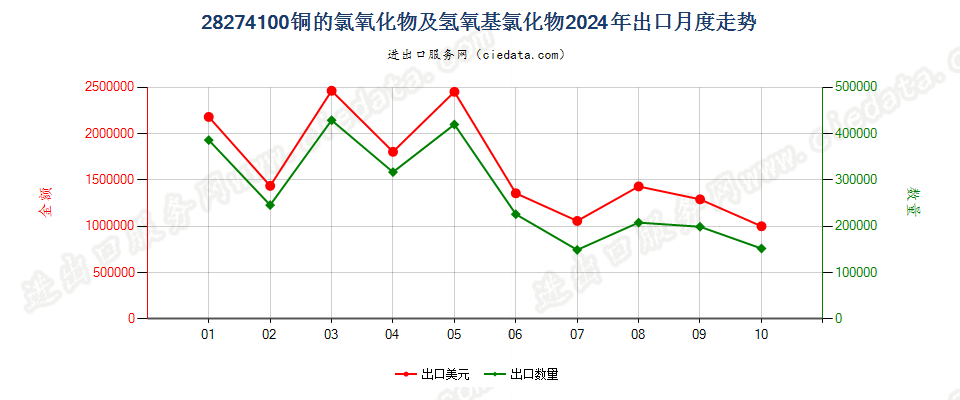 28274100铜的氯氧化物及氢氧基氯化物出口2024年月度走势图