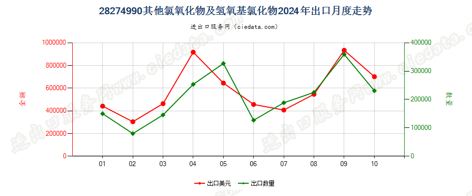 28274990其他氯氧化物及氢氧基氯化物出口2024年月度走势图