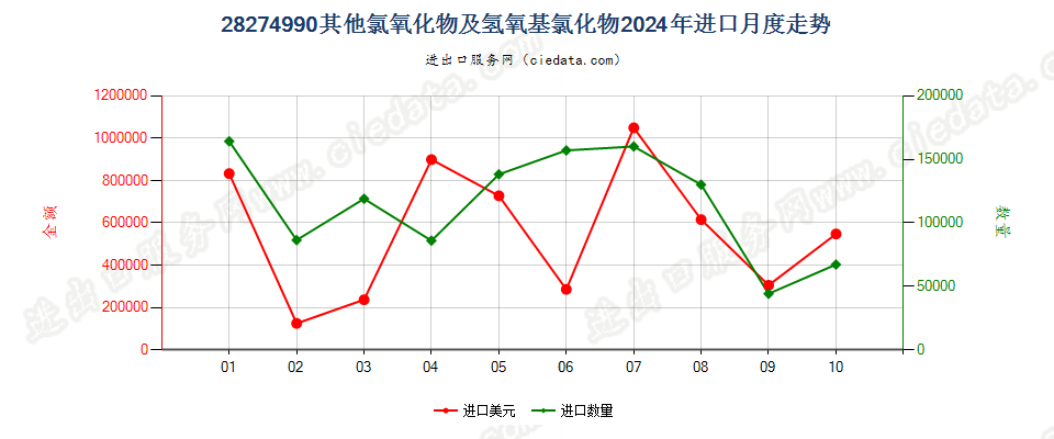 28274990其他氯氧化物及氢氧基氯化物进口2024年月度走势图