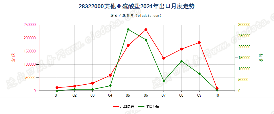 28322000其他亚硫酸盐出口2024年月度走势图