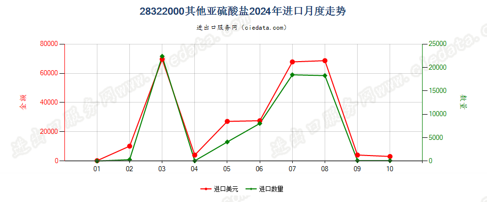 28322000其他亚硫酸盐进口2024年月度走势图