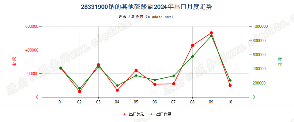 28331900钠的其他硫酸盐出口2024年月度走势图