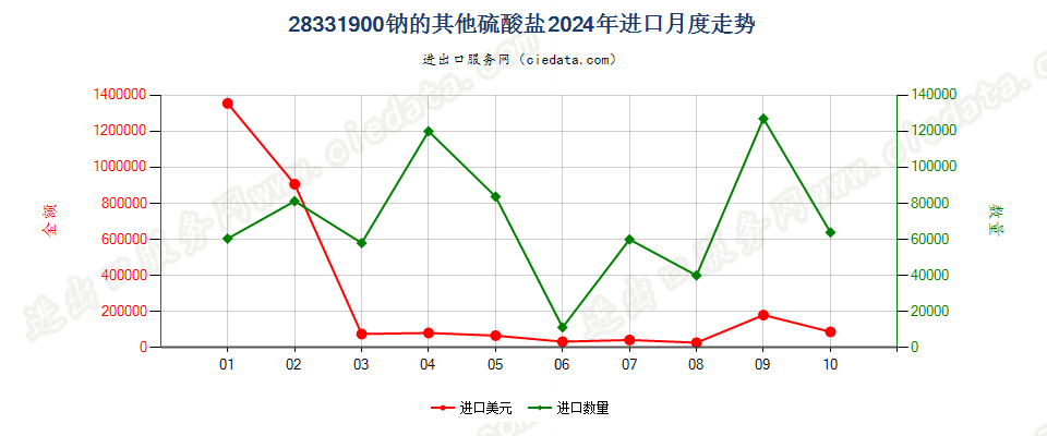 28331900钠的其他硫酸盐进口2024年月度走势图