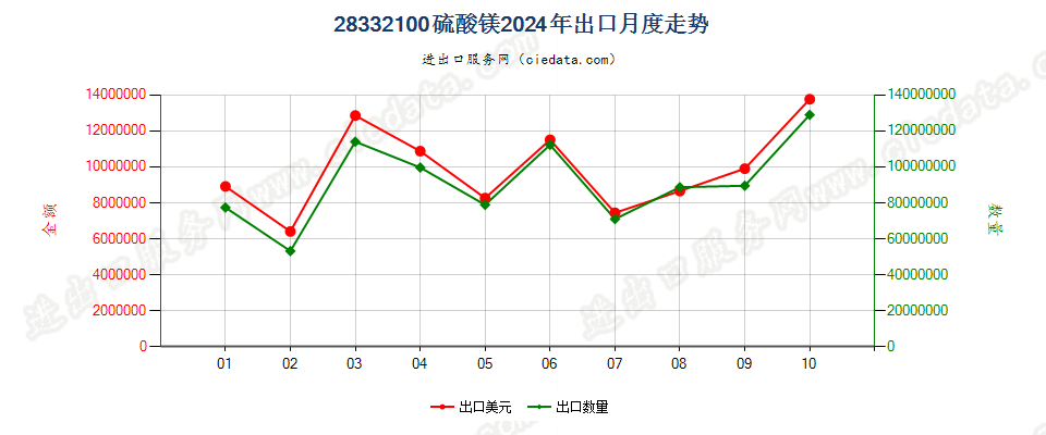 28332100硫酸镁出口2024年月度走势图