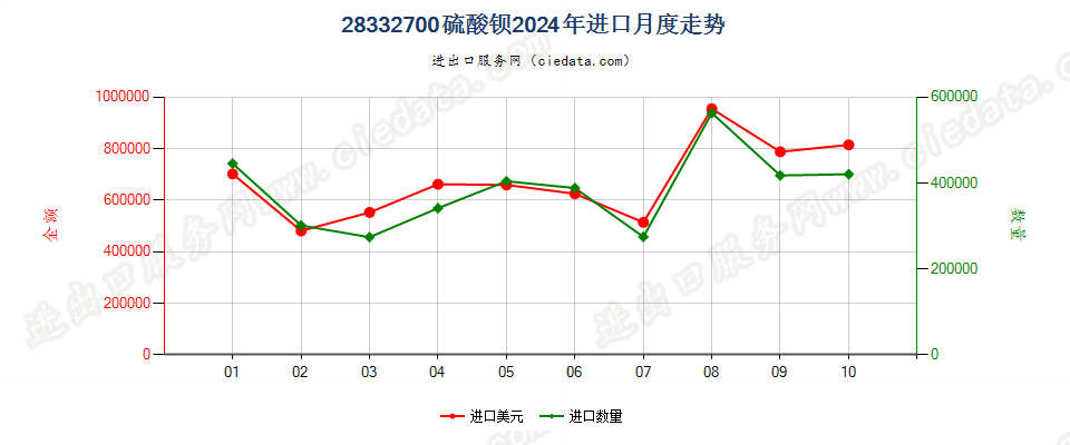 28332700硫酸钡进口2024年月度走势图