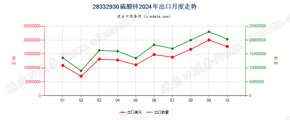 28332930硫酸锌出口2024年月度走势图