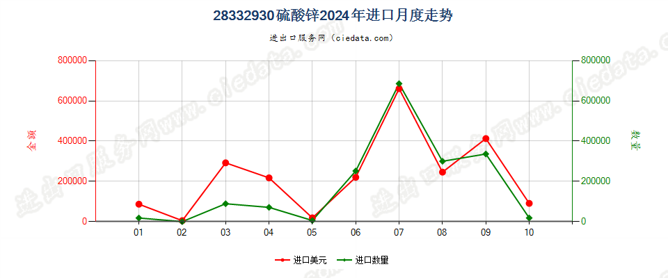 28332930硫酸锌进口2024年月度走势图