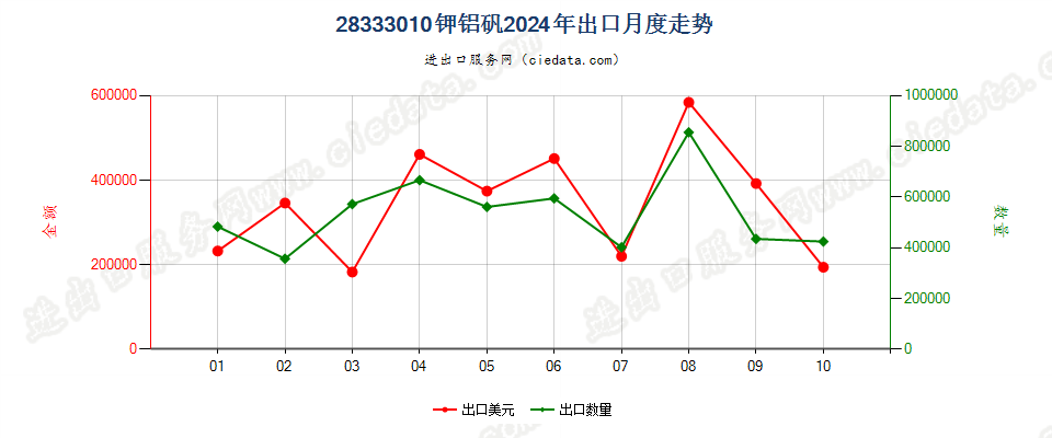 28333010钾铝矾出口2024年月度走势图