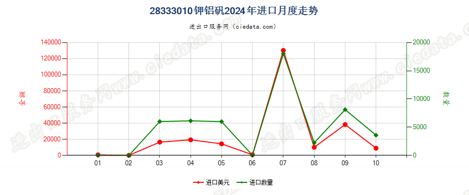 28333010钾铝矾进口2024年月度走势图