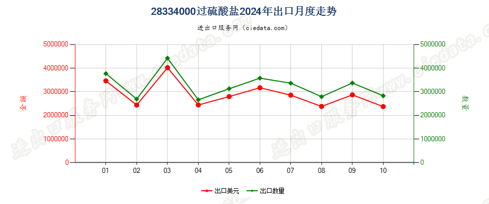 28334000过硫酸盐出口2024年月度走势图