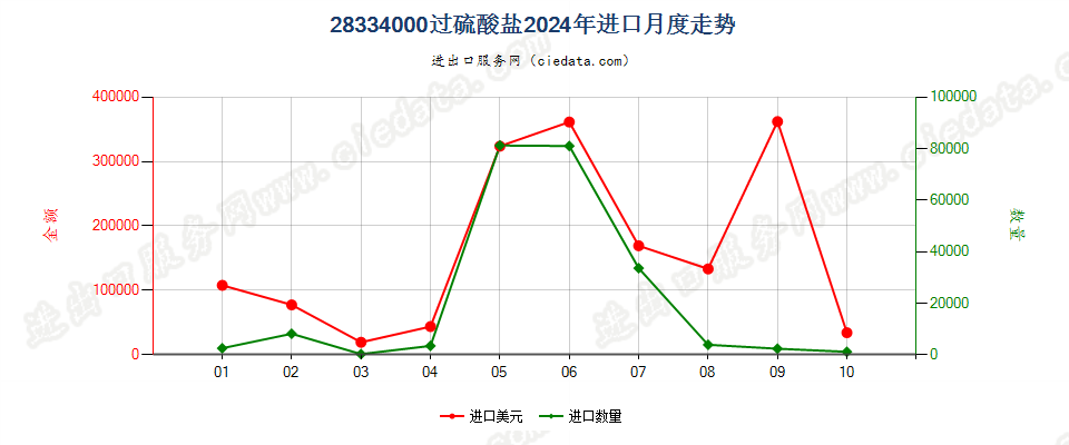 28334000过硫酸盐进口2024年月度走势图