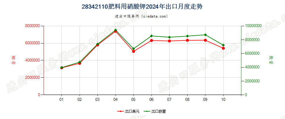 28342110肥料用硝酸钾出口2024年月度走势图