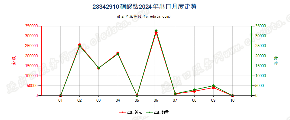 28342910硝酸钴出口2024年月度走势图