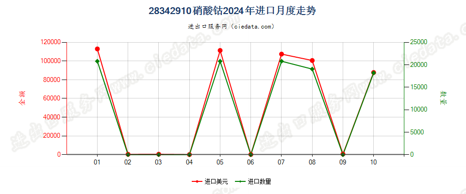 28342910硝酸钴进口2024年月度走势图