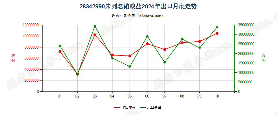 28342990未列名硝酸盐出口2024年月度走势图