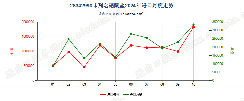 28342990未列名硝酸盐进口2024年月度走势图