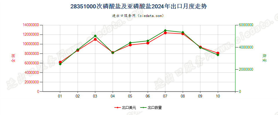 28351000次磷酸盐及亚磷酸盐出口2024年月度走势图