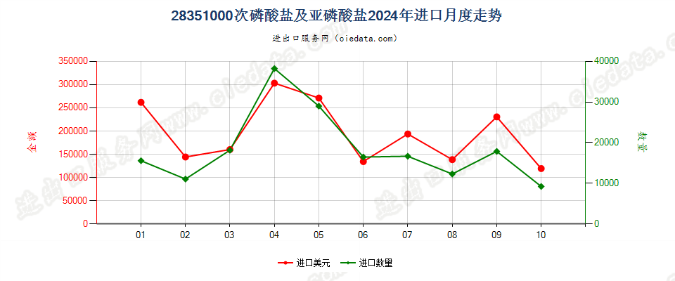 28351000次磷酸盐及亚磷酸盐进口2024年月度走势图