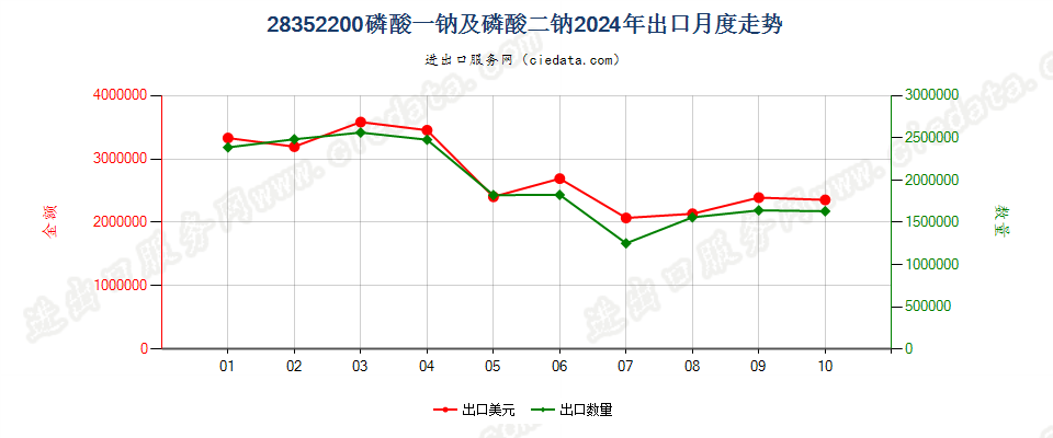 28352200磷酸一钠及磷酸二钠出口2024年月度走势图