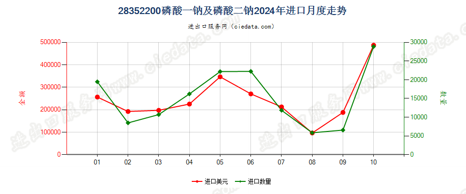 28352200磷酸一钠及磷酸二钠进口2024年月度走势图