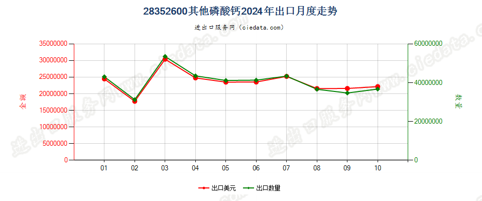 28352600其他磷酸钙出口2024年月度走势图