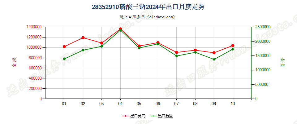 28352910磷酸三钠出口2024年月度走势图