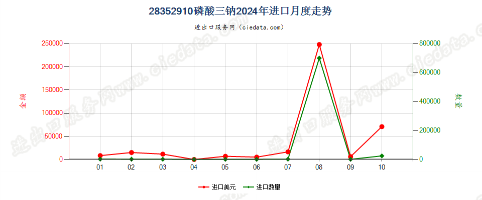 28352910磷酸三钠进口2024年月度走势图