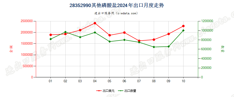 28352990其他磷酸盐出口2024年月度走势图