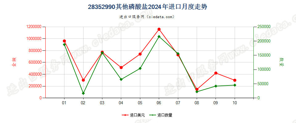 28352990其他磷酸盐进口2024年月度走势图