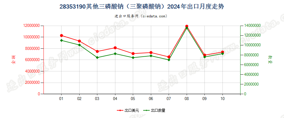 28353190其他三磷酸钠（三聚磷酸钠）出口2024年月度走势图