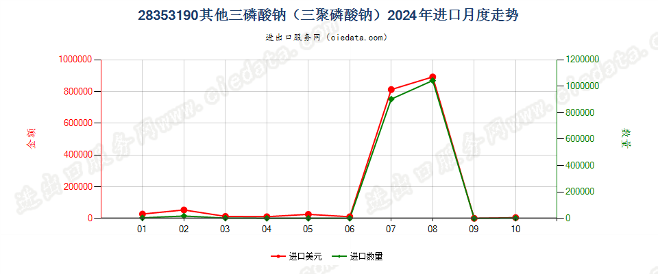 28353190其他三磷酸钠（三聚磷酸钠）进口2024年月度走势图