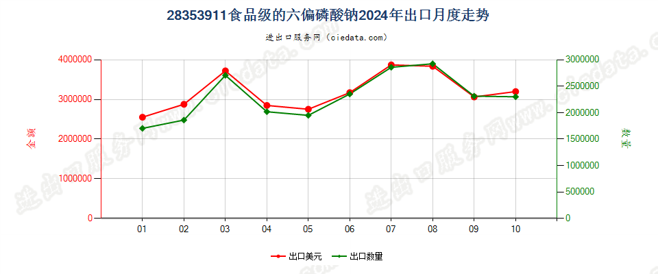 28353911食品级的六偏磷酸钠出口2024年月度走势图