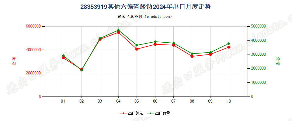 28353919其他六偏磷酸钠出口2024年月度走势图