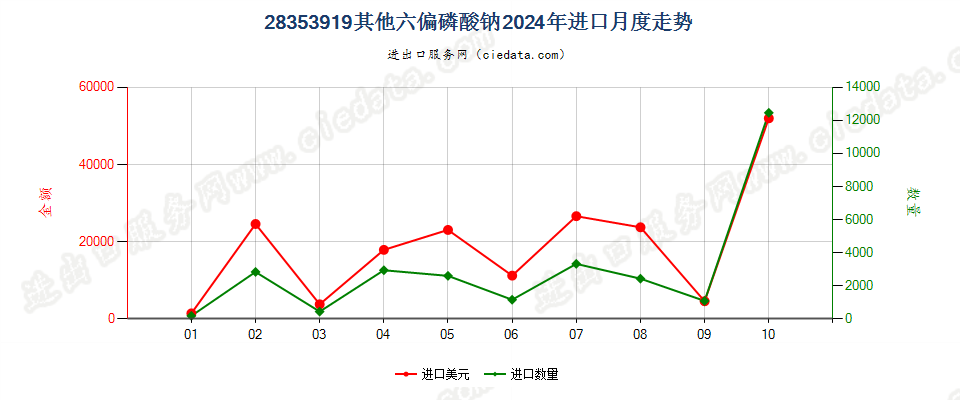 28353919其他六偏磷酸钠进口2024年月度走势图