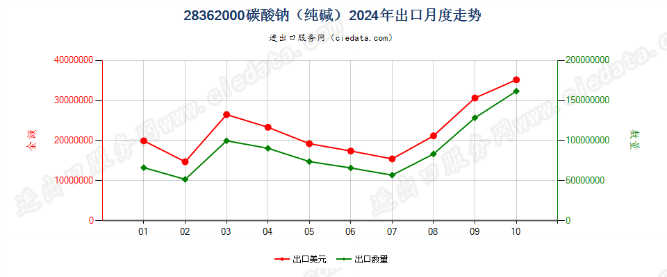 28362000碳酸钠（纯碱）出口2024年月度走势图