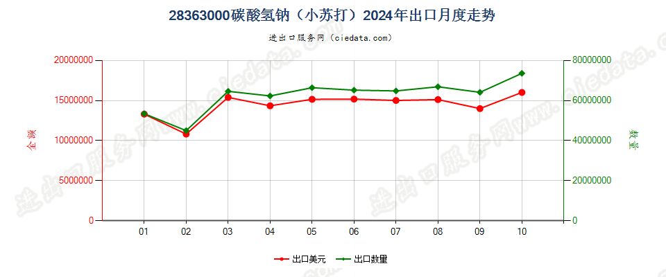 28363000碳酸氢钠（小苏打）出口2024年月度走势图