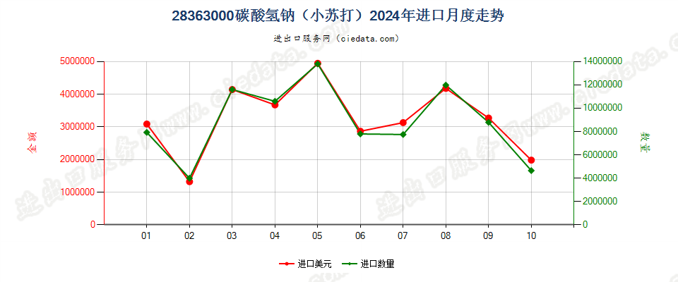 28363000碳酸氢钠（小苏打）进口2024年月度走势图