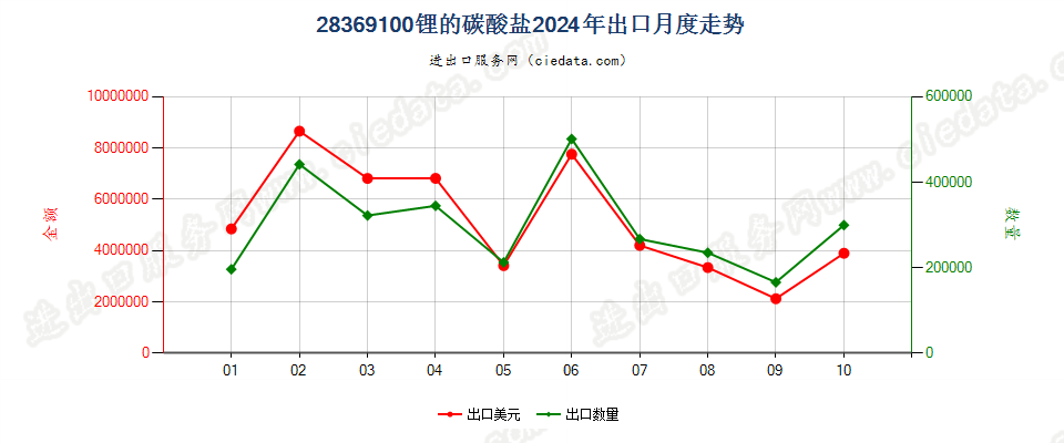 28369100锂的碳酸盐出口2024年月度走势图