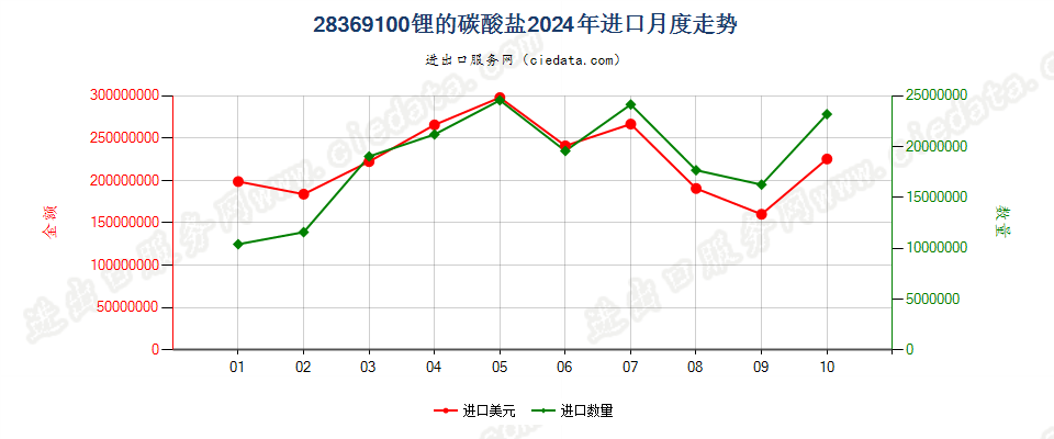 28369100锂的碳酸盐进口2024年月度走势图