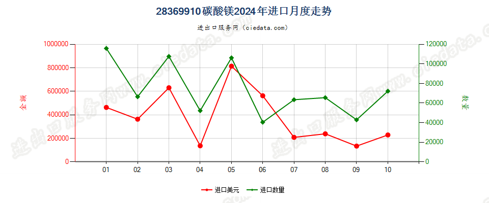 28369910碳酸镁进口2024年月度走势图