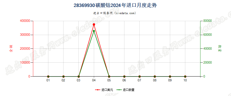 28369930碳酸钴进口2024年月度走势图