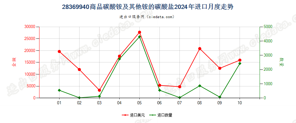 28369940商品碳酸铵及其他铵的碳酸盐进口2024年月度走势图