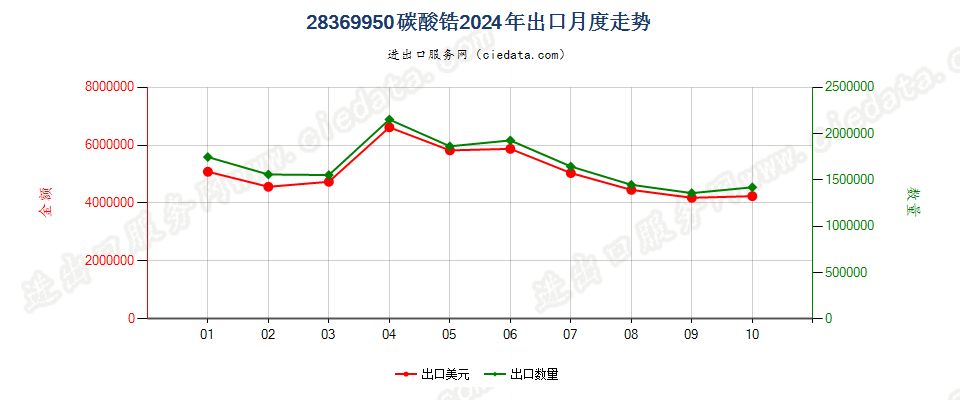 28369950碳酸锆出口2024年月度走势图