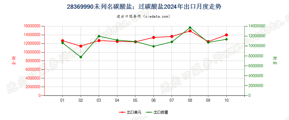 28369990未列名碳酸盐；过碳酸盐出口2024年月度走势图