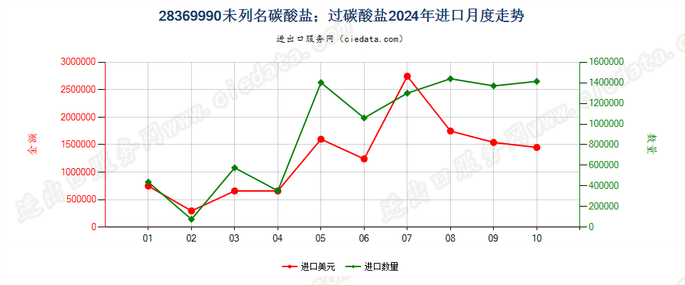 28369990未列名碳酸盐；过碳酸盐进口2024年月度走势图