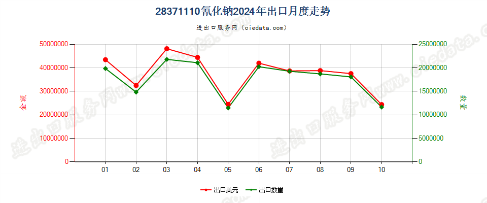 28371110氰化钠出口2024年月度走势图