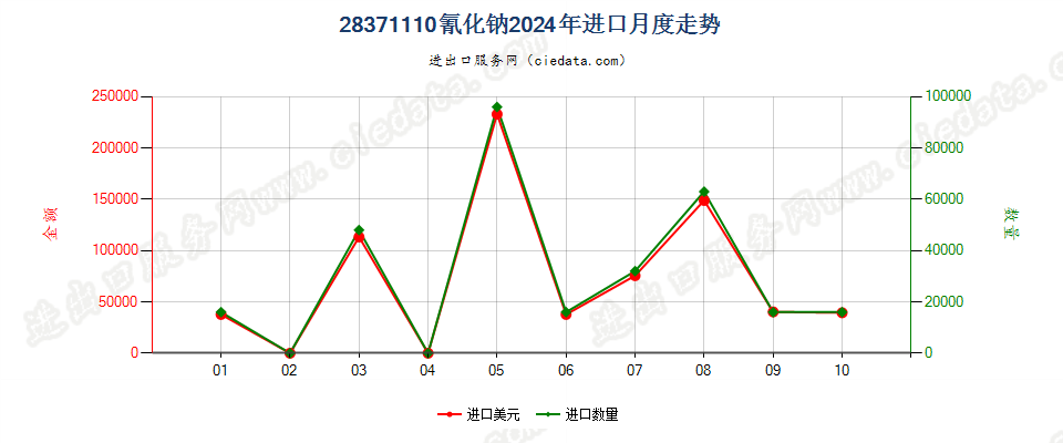 28371110氰化钠进口2024年月度走势图