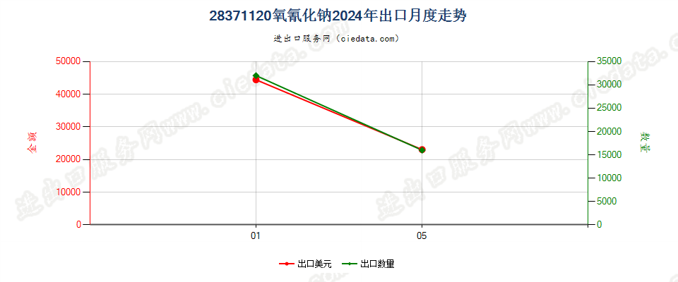 28371120氧氰化钠出口2024年月度走势图