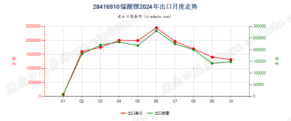 28416910锰酸锂出口2024年月度走势图